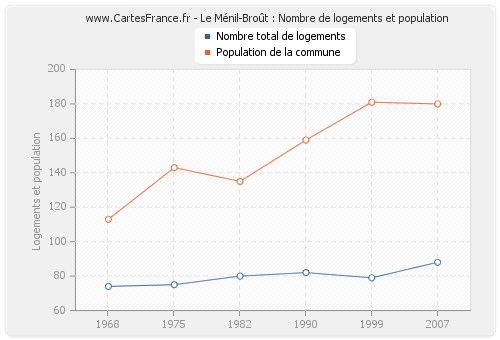 Le Ménil-Broût : Nombre de logements et population